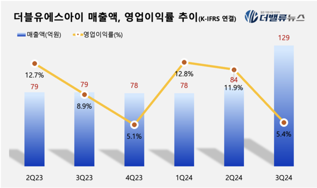 더블유에스아이, 3Q 매출액 129억…전년동기比 63%↑