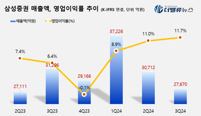 삼성증권, 3Q 영업익 3241 전년比 61%↑...\