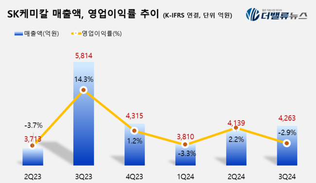 SK케미칼, 3Q 매출액 4263억…전년동기比 26.7%↓