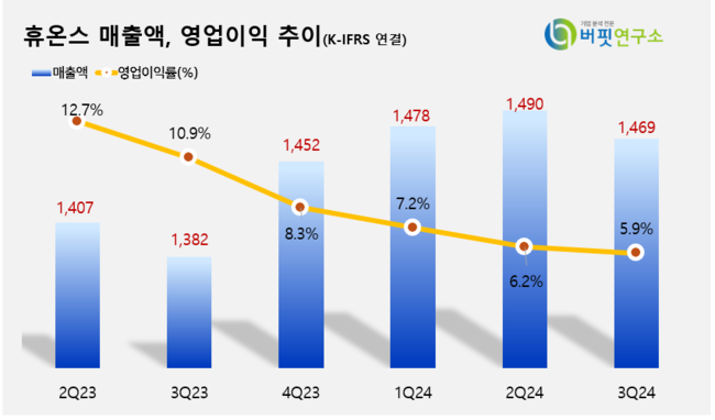 휴온스, 3Q 영업익 87억...전년동기比 41.9%↓