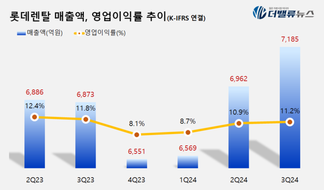 롯데렌탈, 3Q 매출액 7185억... 전년比 4.5%↑