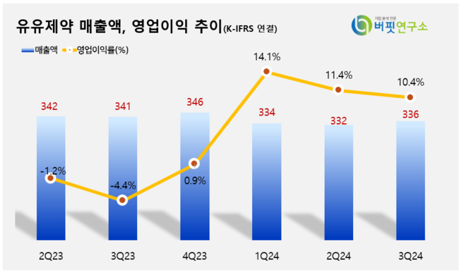 유유제약, 3Q 영업익 35억...전년동기比 흑자전환