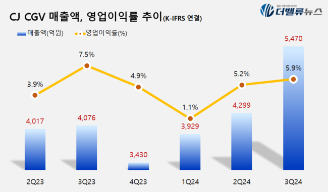 CJ CGV, 3Q 매출액 5470억 전년比 34.9%↑...\