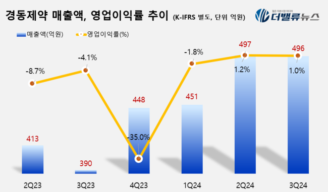 경동제약, 올해 3Q 매출액 496억…전년동기比 27%↑