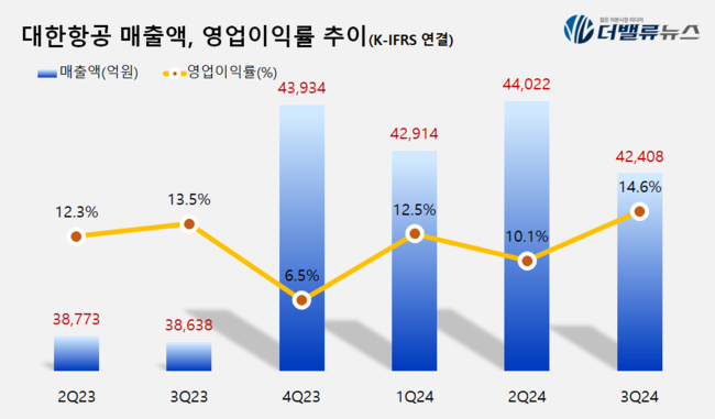 대한항공, 3Q 매출액 4.2조 전년比 10%↑...\