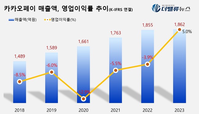 카카오페이, 3Q 매출액 1862억 전년比 17.2%↑...\