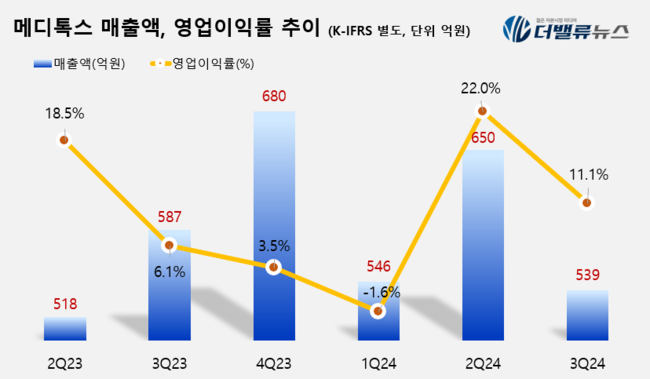 메디톡스, 3Q 영업익 60억…전년동기比 68%↑