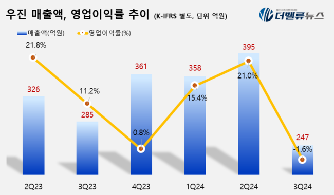 우진, 3Q 매출 247억…전년동기比 13%↓