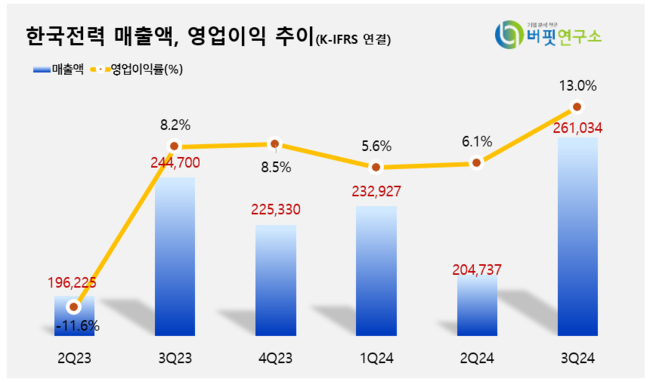 한전, 3Q 영업익 3.4조...전년동기比 70.1%↑