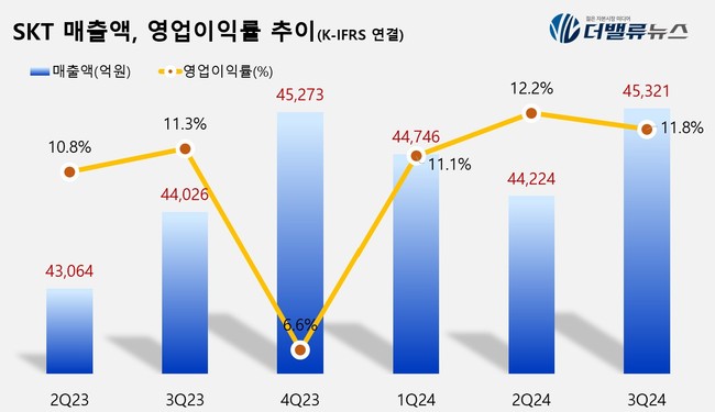 SKT, 3Q 매출액 4.5조 전년比 2.9%↑...\