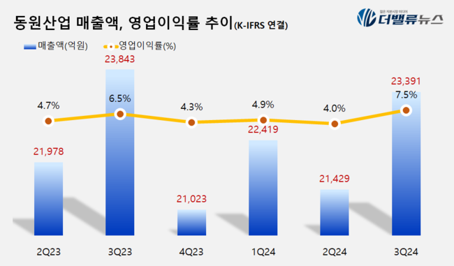 동원산업, 3Q 매출액 2.3조... 전년比 1.9%↓