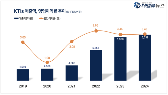 KTis, 지난해 매출액 9528억 전년比 1.84%↑...성장후 최대 실적