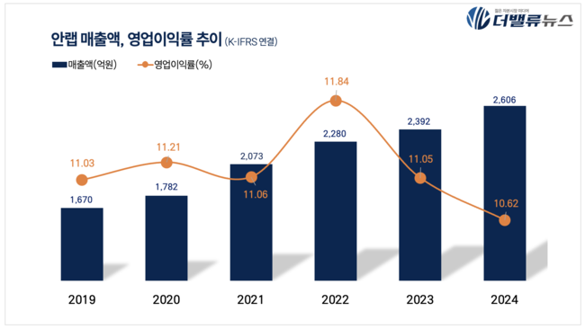 안랩, 지난해 매출액 2606억…전년比 9%↑