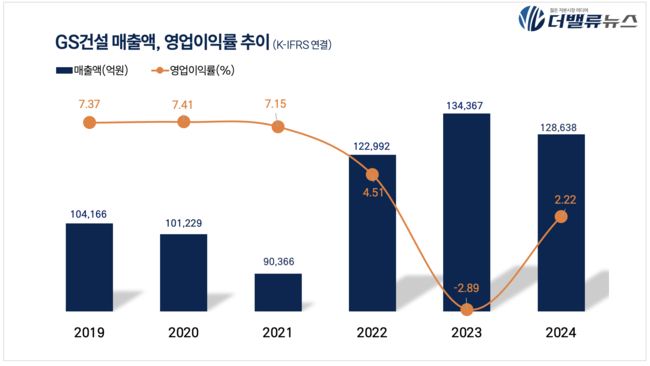 GS건설, 지난해 매출액 12.8조…전년比 4.3%↓