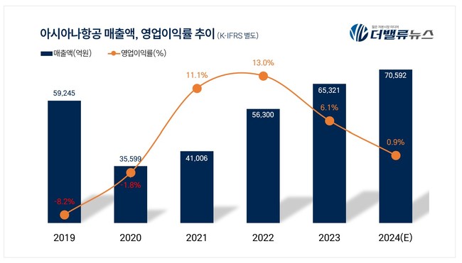 아시아나항공, 지난해 잠정 매출액 7.6조...전년동기比 8.1%↑