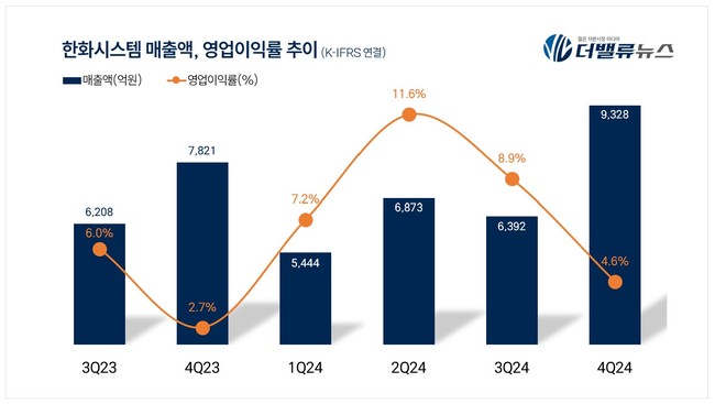 한화시스템, 지난해 4Q 매출액 9328억...전년동기比 19.3%↑