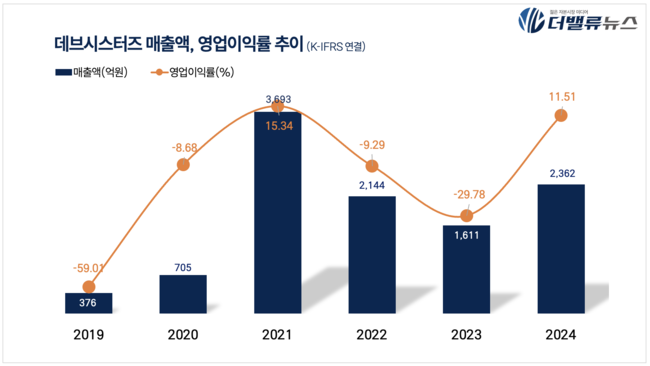 데브시스터즈, 지난해 매출액 2362억…전년比 46.6%↑