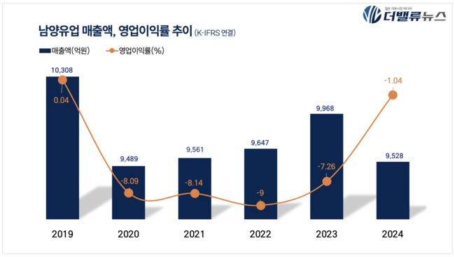 남양유업, 지난해 매출액 9528억…전년比 4.4%↓