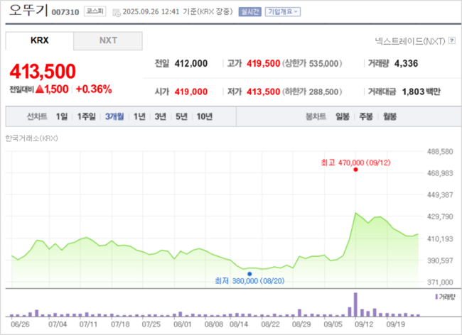 오뚜기 ‘볕뜰 날’ 올까… 보기 드문 ‘K푸드’ 소외주