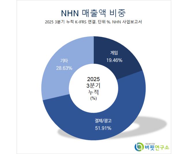 [버핏 리포트]NHN, 1Q26부터 신작 게임 출시로 게임사업 반등… 클라우드사업도 수혜 예상 – 한국