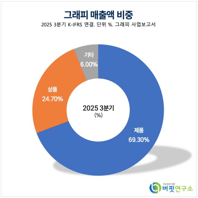 [버핏 리포트] 그래피, '형상기억 교정장치' 독보적 경쟁력 ...내년 매출 96.6% 고성장 전망 – 상상인