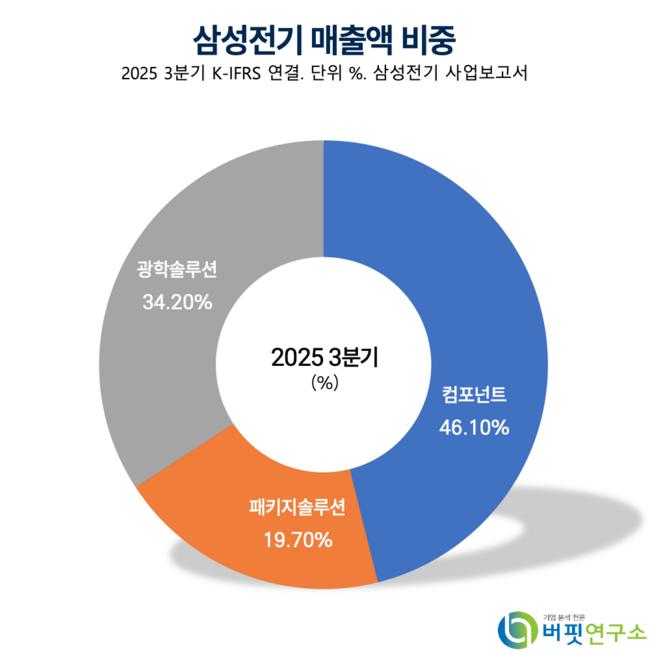 [버핏 리포트] 삼성전기, 2026년 최고 실적 경신 전망 - 대신