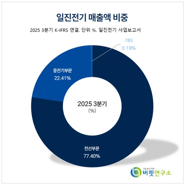 [버핏 리포트] 일진전기, 고마진 수주로 수익성 방어...미주•유럽 진출 '청신호' - 신한