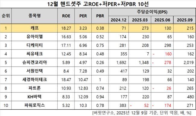 캐프, 핸드셋주 고ROE+저PER+저PBR 1위