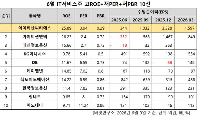 아이티센씨티에스, IT서비스주 고ROE+저PER+저PBR 1위