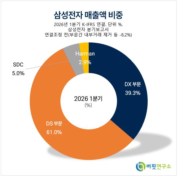 [버핏 리포트] 삼성전자, 중국 CXMT 상장이 오히려 재평가 방아쇠 – KB