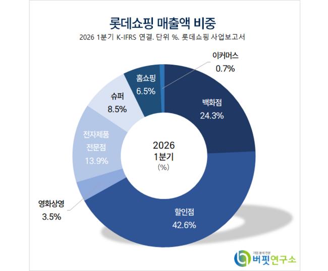 [버핏 리포트] 롯데쇼핑, 국내 백화점 중심 실적 개선… 홈플러스 폐점 반사수혜로 국내 할인점 실적↑ – 키움