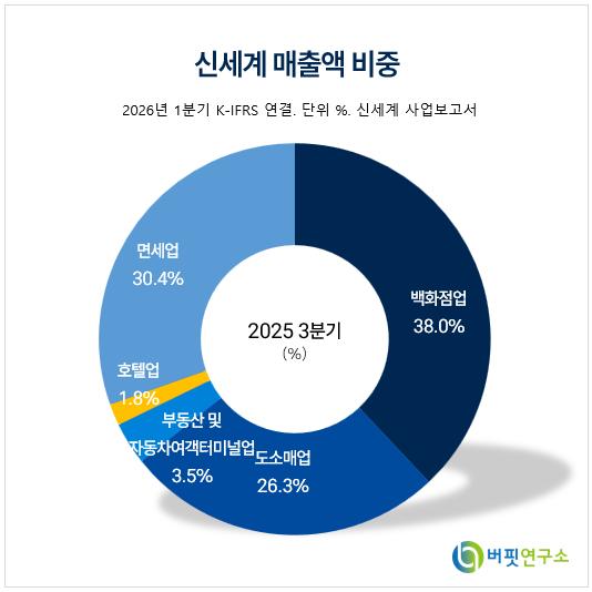 [버핏 리포트] 신세계, '고환율' '한일령' 외국인 매출 증가...대형점 리뉴얼 통한 명품 고성장도 챙겨 - 키움