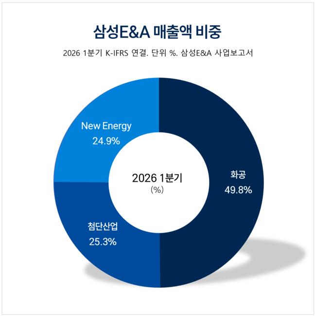 [버핏 리포트] 삼성E&A, 사우디·UAE 가스전 잭팟…중동발 수주 기대 - 키움