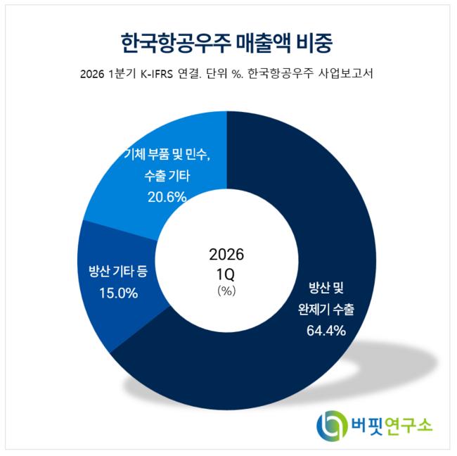 [버핏 리포트] 한국항공우주, 하반기 매출 증가 기대...대주주 지분 매각도 -LS