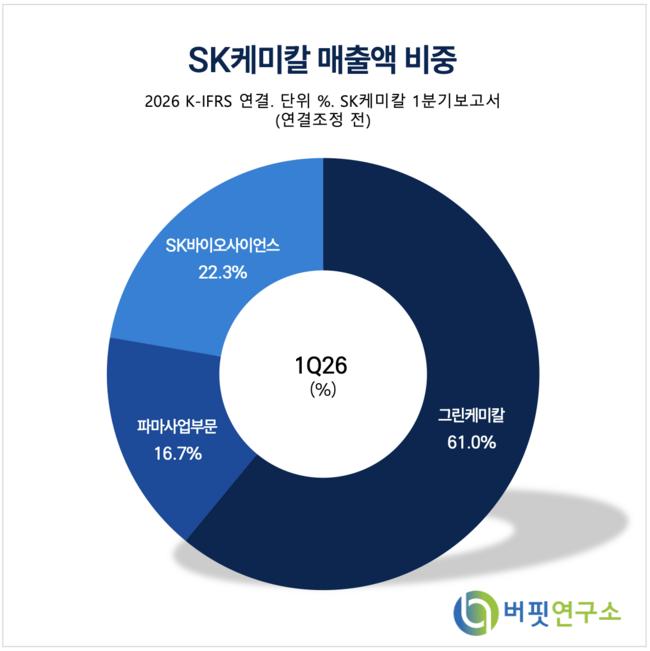 [버핏 리포트] SK케미칼, 코폴리 판매 최대 수준…주가 하락은 매수 기회 - DB