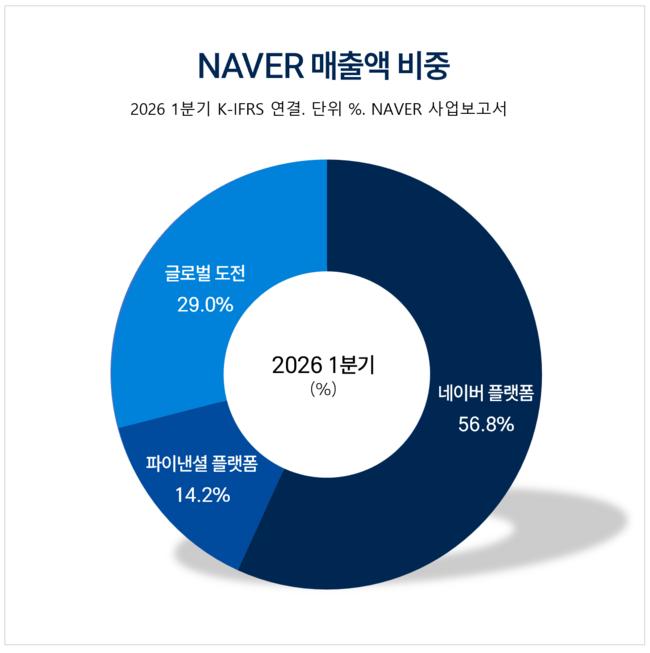 [버핏 리포트] 네이버, 엔비디아 손잡고 'AI 팩토리' 동력 확보…막대한 자금 조달은 과제 - 삼성