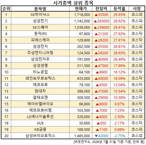 [시가총액 상위 종목] SK하이닉스, 전일비 29.95% ↑... 현재가 5만5500원