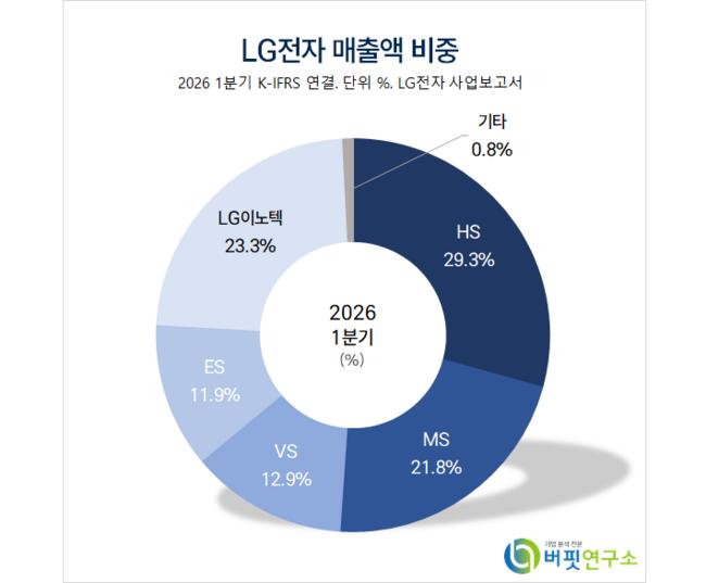 [버핏 리포트] LG전자, AI 데이터센터·로봇 시장 진출… 가전업체 이미지 탈피 기대 – IBK