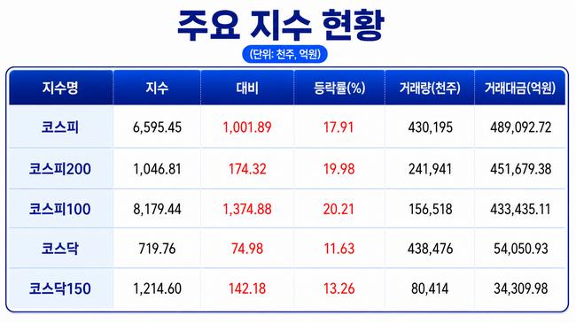 [장마감] 코스피 17.91%↑(6595.45), 코스닥 11.63%↑(719.76)