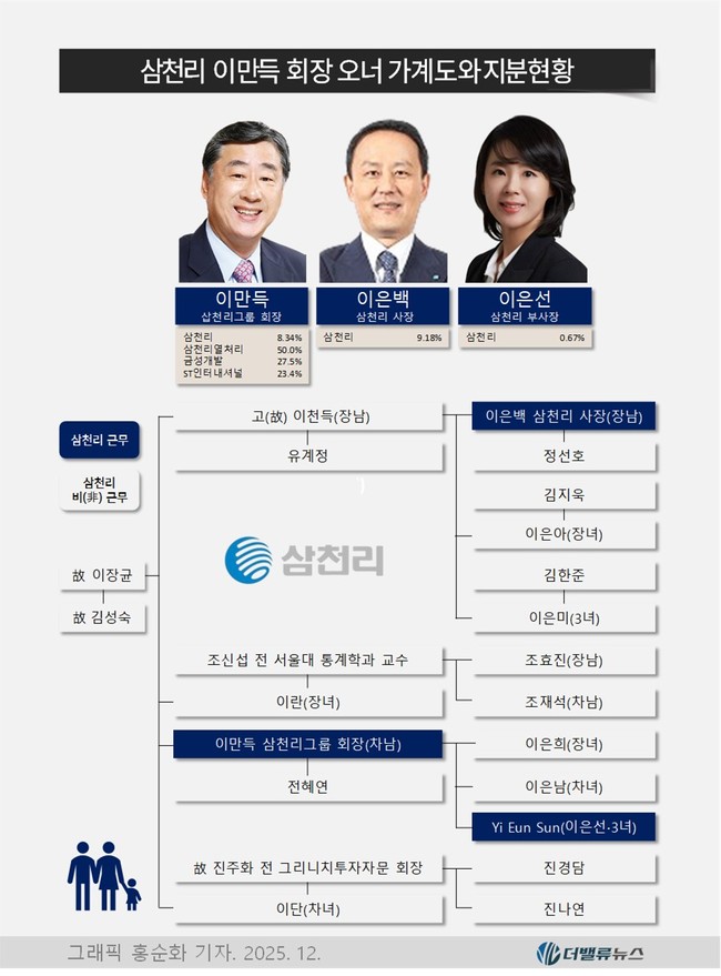 [대기업집단 탐구] 74. 삼천리그룹, 연탄서 도시가스·김·전기차로…70년 동업 ‘3세 시험대’