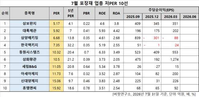삼보판지, 포장재주 저PER 1위... 5.17배