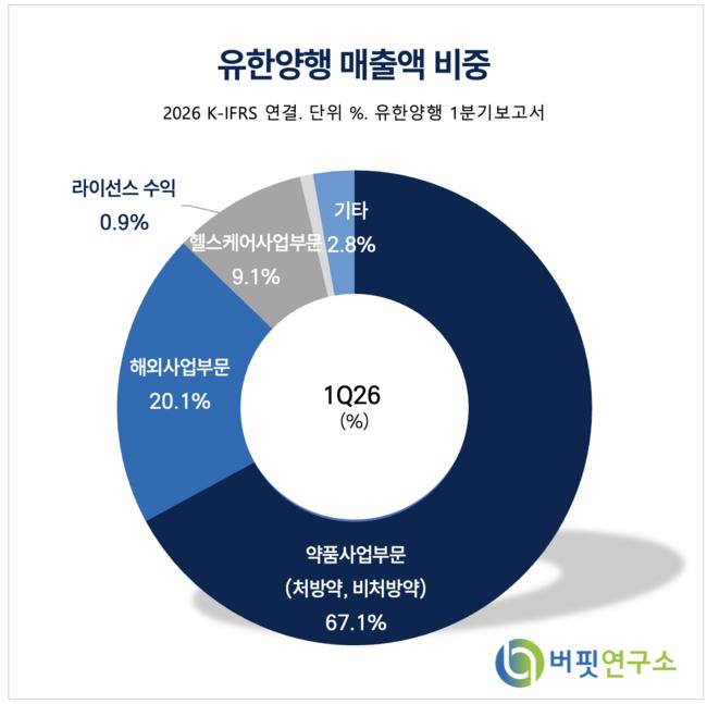 유한양행, 렉라자 성장 본격화…8년만의 글로벌 L/O 성과 가능성 - NH
