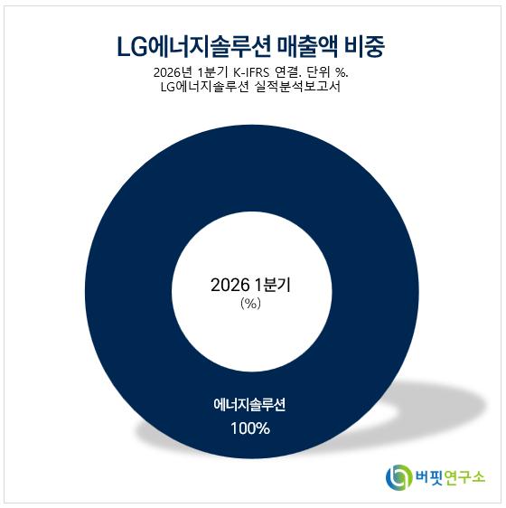 [버핏 리포트] LG에너지솔루션, 상반기 수주 '3조 확보'....'리레이팅 조건' 갖췄다 - DS