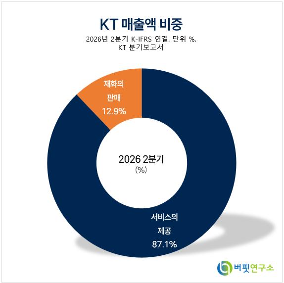 [버핏 리포트] KT, 통신 3사 중 '데이터센터' 규모 1위...안정적 주주환원까지 - 대신
