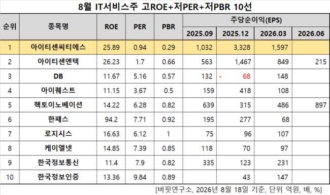 아이티센씨티에스, IT서비스주 고ROE+저PER+저PBR 1위