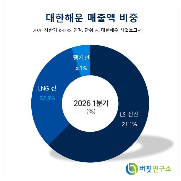 [버핏 리포트] 대한해운, 커버리지 개시...장기계약 안정성에 'LNG선' 추가 수주 기대 - 하나