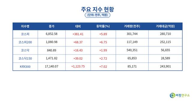 [장마감] 코스피 5.89%↑(6852.58), 코스닥 1.99%↑(840.89)