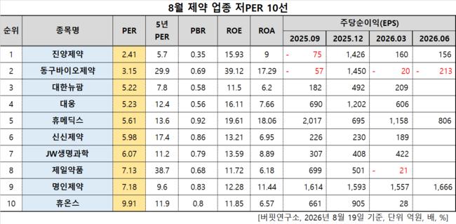 진양제약, 제약주 저PER 1위... 2.41배