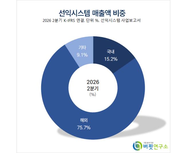 [버핏 리포트] 선익시스템, 2Q26 수주잔고 역대 최대… 하반기 호실적 전망 – IBK