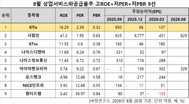 KTis, 상업서비스와공급품주 고ROE+저PER+저PBR 1위